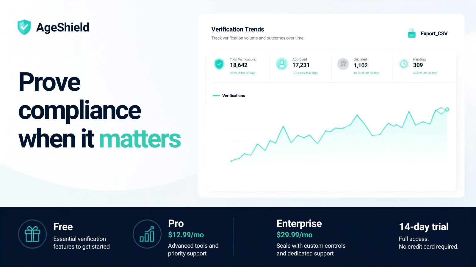 AgeShield verification trends dashboard with CSV export
